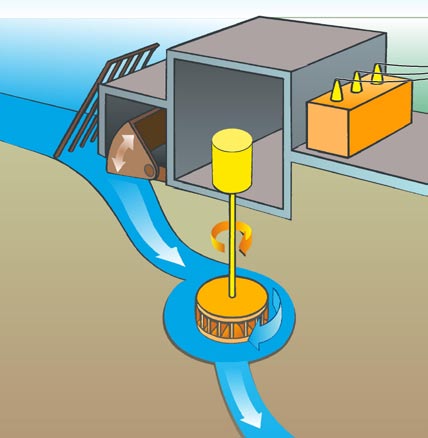 Vattenkraft En trygg energikälla Vattenkraften användes tidigt av människan i s k vattenhjul.