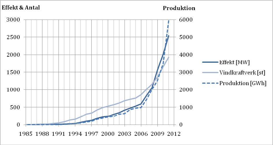 2 Vindkraft - en bransch i kraftig tillväxt Vindkraften är en av de energikällor som växer snabbast i världen. Den årliga tillväxten har legat i snitt på 27,5 % de senaste 10 åren.