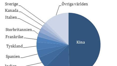 År 2010 nästan dubblerades den årliga installerade effekten, då det installerades 604 MW i Sverige.