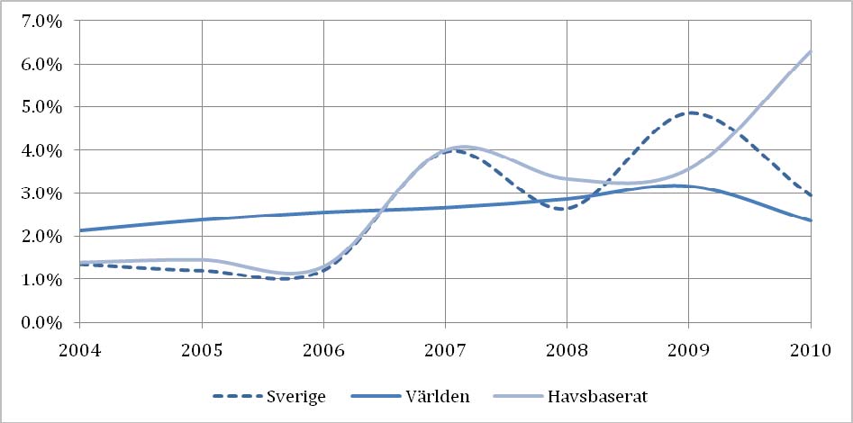 14, 15 & 16 Diagram 3. Vindkraftens årliga tillväxtökning i Sverige och världen, samt för havsbaserad vindkraft.