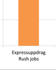 1%) Translation agencies: SEK 375 (321; +11.