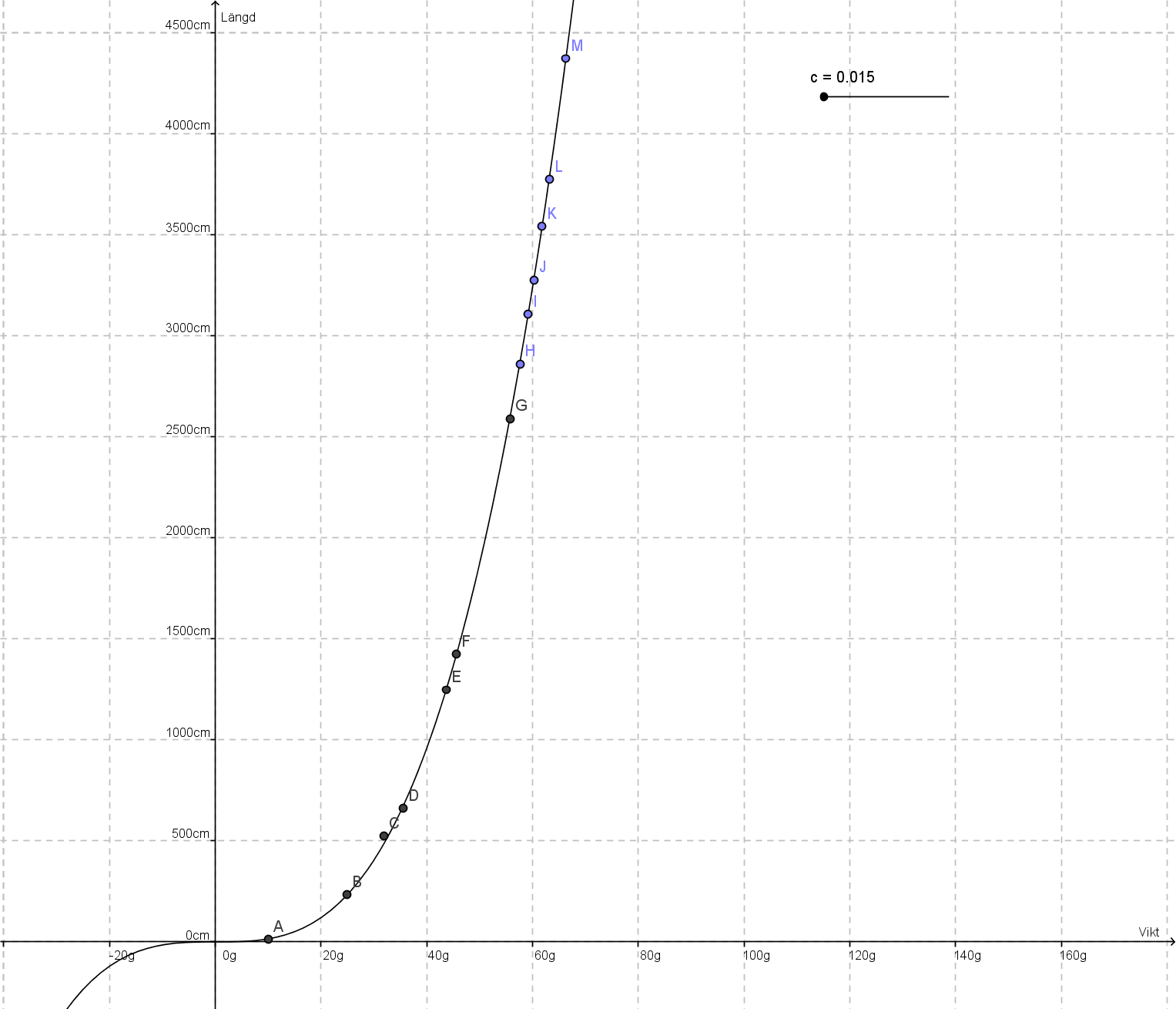 Geografiskt Först tas sambandet mellan vikten och längden fram, sedan ritas punkterna man har fått in i Geogebra.