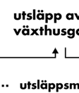 Dessa faktorer handlar om sambanden mellan dels den globala uppvärmningen, atmosfärshalter av växthus- klimatkänsligheten (avsnitt 3. 1) respektivee den globalaa kolcykeln (avsnitt( 3.2).