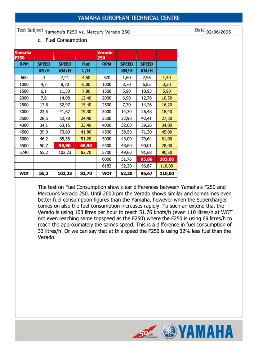 c. Bränsleförbrukning RPM Fart Fart Bränsle RPM Fart Fart Testet av bränsleförbrukning visar på tydliga skillnader mellan Yamaha F250 och Mercury Verado 250.