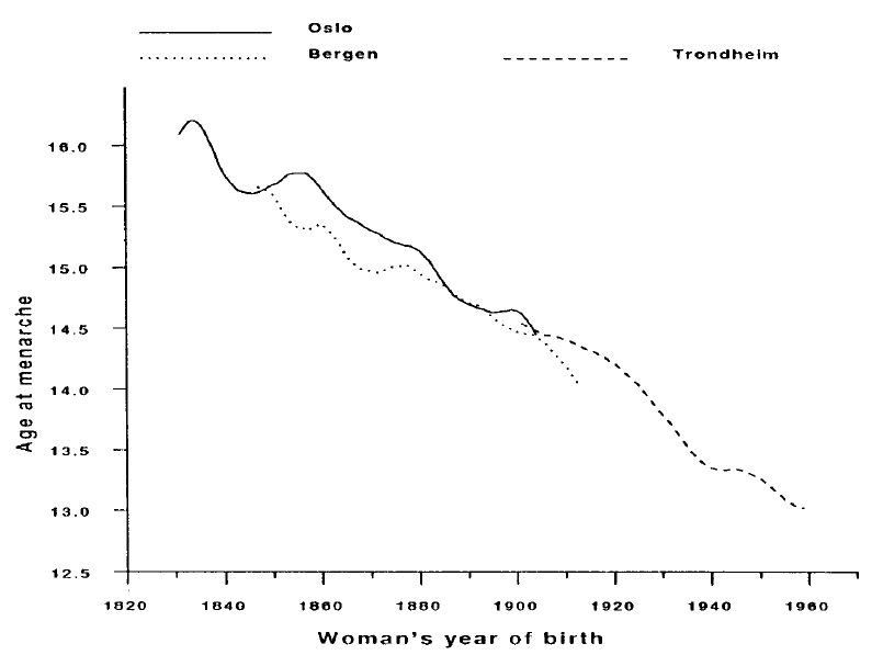 Figur 4 Menarcheåldrar för kvinnor födda efter 1830 från tre kvinnokliniker i respektive Oslo, Bergen och Trondheim (n=9050).