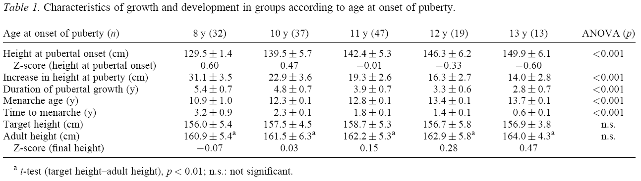 Menarcheåldern avancerade nedåt i åldrarna 0,5 år från 12,9 år till 12,4 år och den vuxna längden ökade med 2,7 cm till 158,1 cm för flickor.