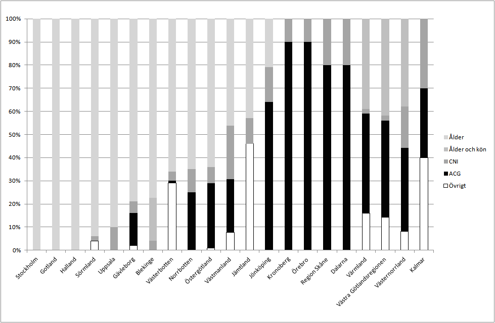 7 Varje ACG grupp tilldelas sedan en ACG-vikt som beräknas genom att den ACG-gruppens medelvärde för vårdkostnaderna divideras med hela populationens medelvärde för vårdkostnaderna.