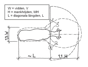 Många olika faktorer inverkar på det totala utrymmesbehovet.