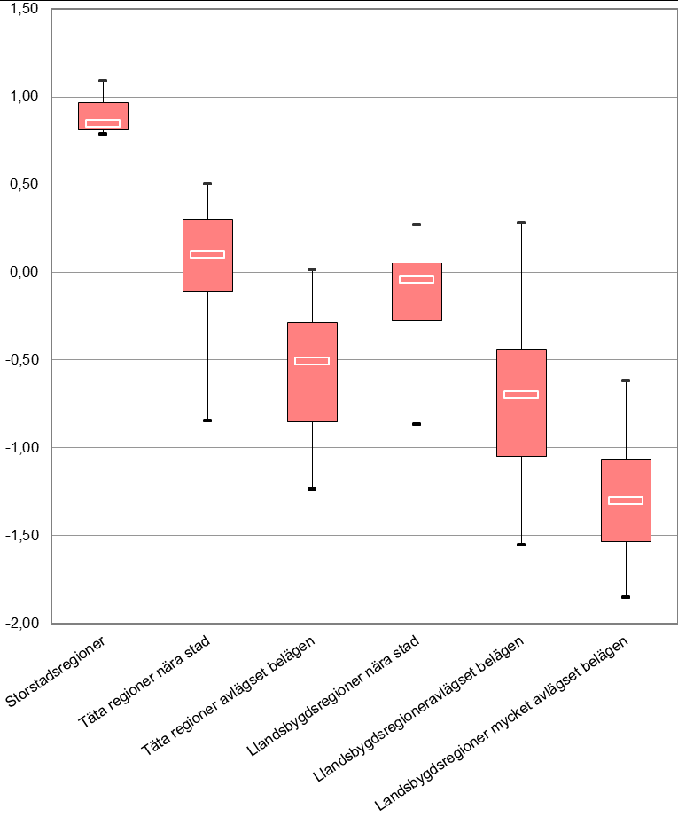 Figur 1 Genomsnittlig årlig befolkningsutveckling 1995-2010 efter FA-regioner och regiontyper Källa: SCB, Tillväxtanalys