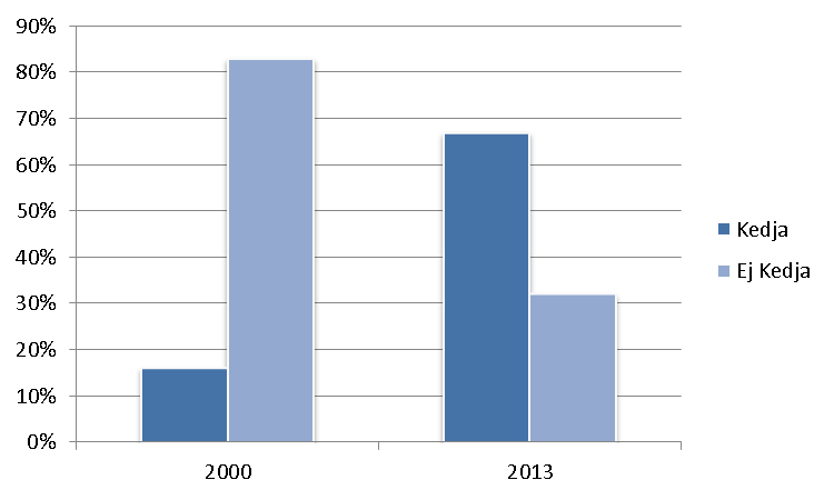 Många av de små företagen med 1-4 anställda, och förstås även de med fler anställda, kan ingå i en kedja och bedriva verksamheten som till exempel franchisetagare.