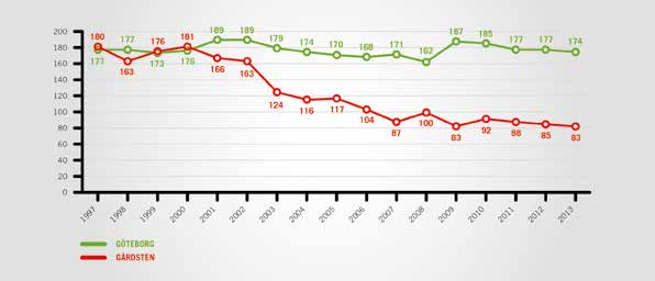 Det hela syftade till att se över trygga och otrygga platser i hela bostadsområdet, vilket resulterade i åtgärdslistor både med bums-åtgärder och åtgärder som kräver lite mer planering, vilket redan