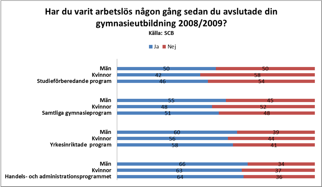 förberedande program (SCB, 2012) 3. De studieförberedande programmen förser alltså detaljhandeln med betydligt fler anställda än vad Handels- och administrationsprogrammet gör.