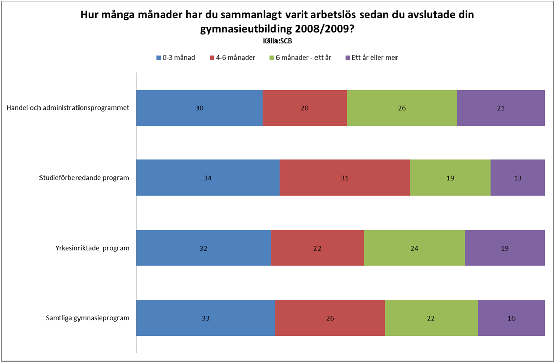 Detta är mycket allvarligt då arbetsgivarnas rekryteringsmönster riskerar att försätta ungdomar som inte vill läsa vidare på högskola, men som har en ambition och ett mål att arbeta inom handeln, i