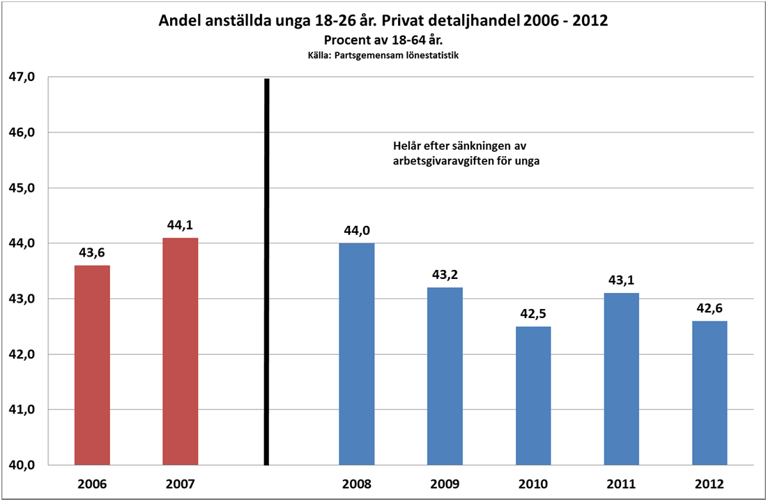 Det är med andra ord en kraftig kostnadssänkning och stimulans till arbetsgivarna att anställa unga som har getts.