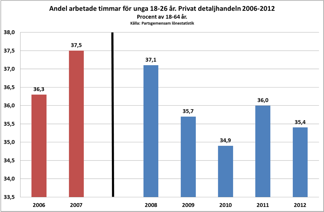 Det skulle kunna vara så att de unga ökade sin arbetade tid i relation till andra grupper. Men när man granskar andelen faktiskt arbetade timmar så uppvisar den samma mönster som andelen anställda.