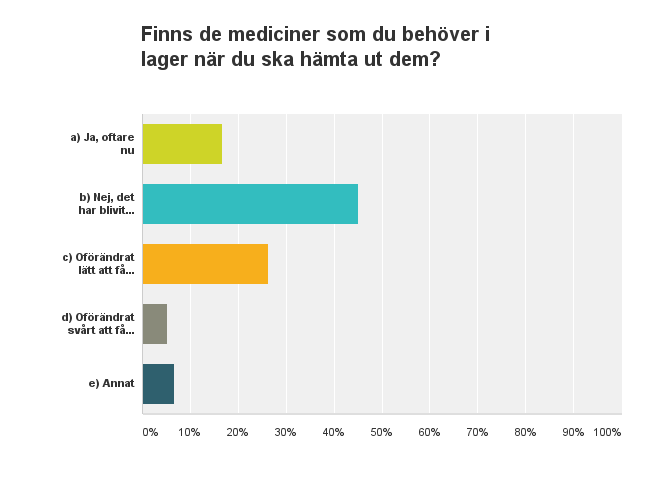 Stockholm 3 september 2014 Sammanfattning av apoteksenkäten Svårt att få tag på adhd-mediciner För fem år sedan avreglerades apoteken.