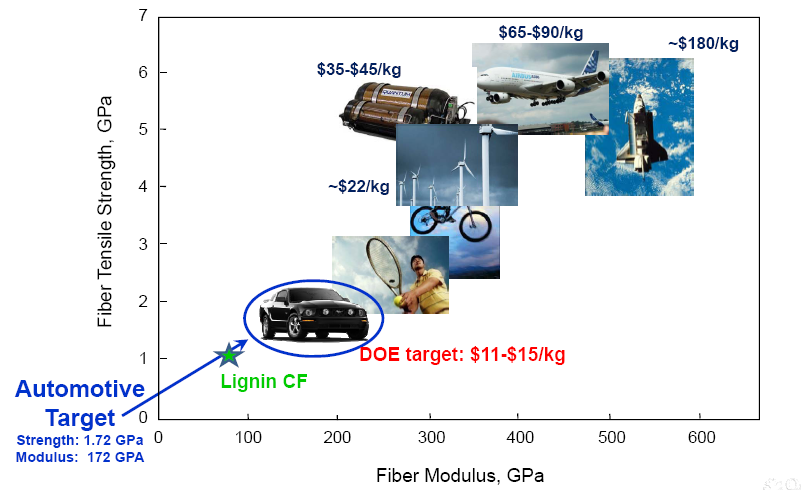 19 (Baker 2011). För PAN-baserade kolfiber (> 96 % av kolfiber marknaden) utgör råvarukostnaden ca 50 % av den totala kolfiber kostnaden (13-18 USD/kg, 2011).