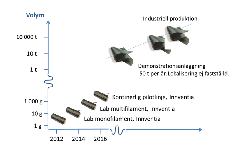 20 5.14.3 Utvecklingsläge ligninbaserad kolfiber Kolfiber tillverkas ur lignin genom att ligninet smälts och spinns till tråd som karboniseras till kolfiber.