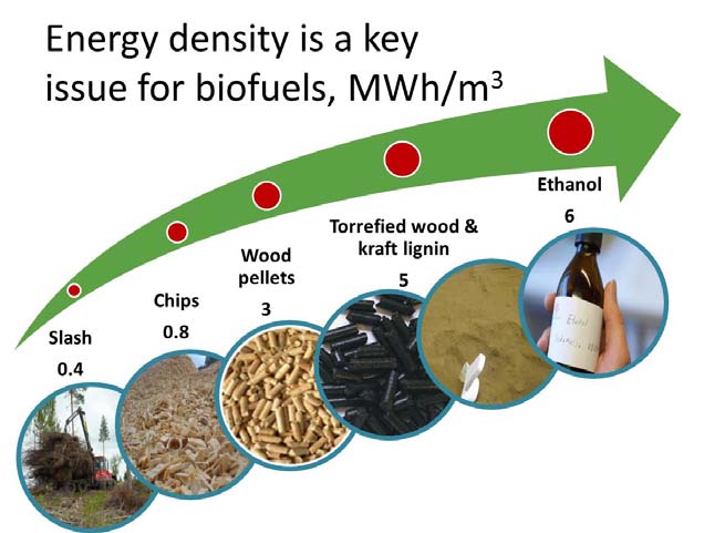 31 9 Fasta biobränslen Efterfrågan på fasta biobränslen ökar stadigt i takt med samhällets strävan att minska användningen av fossila bränslen. Biobränslets värde ökar med dess energitäthet.
