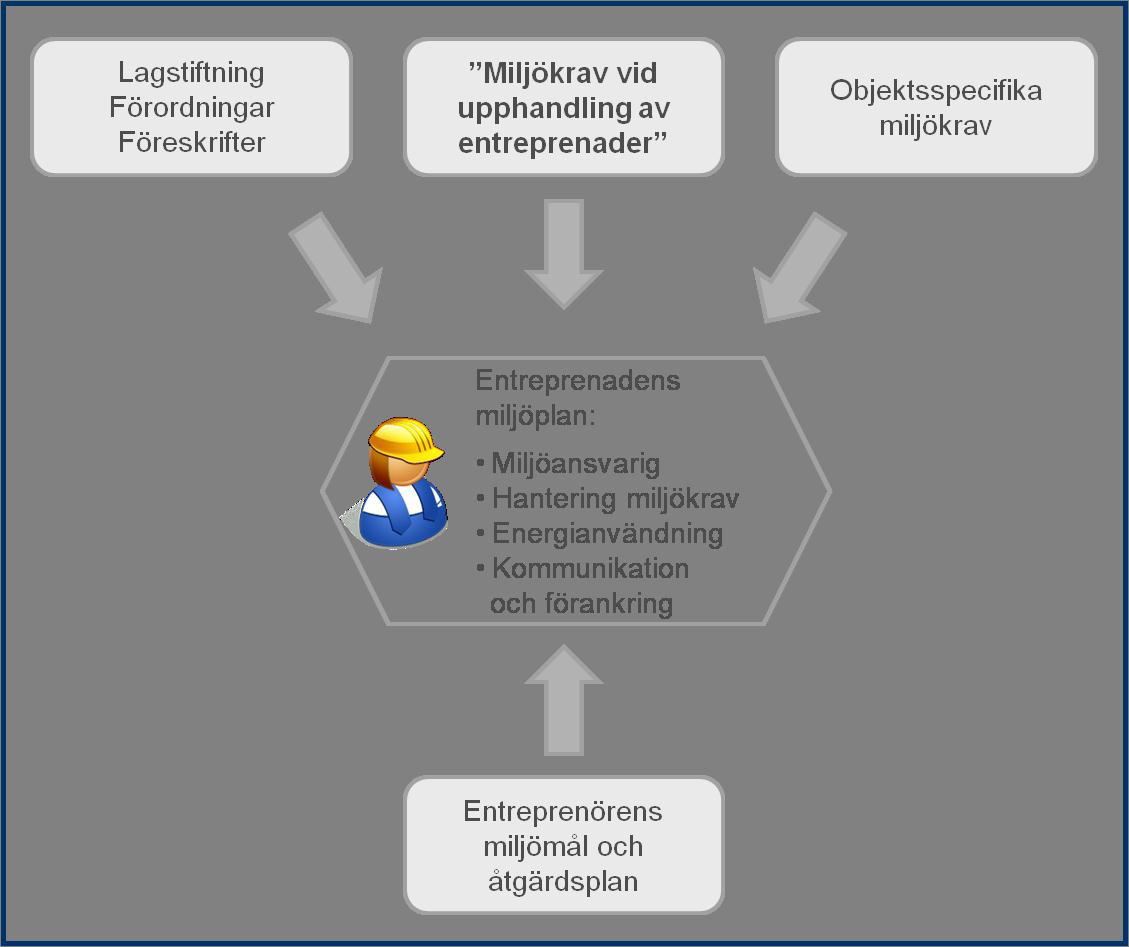 Kraven har utformats i första hand för upphandling av entreprenadtjänster, såsom drift och underhåll och byggande av infrastruktur. Du hittar kraven på internet, se adresser på sista sidan.