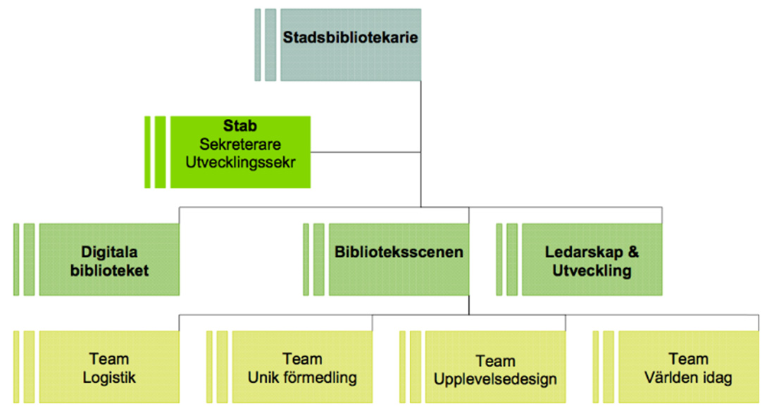 Visualisering av Stadsbibliotekets organisationsstruktur, hämtad från Verksamhet 2010: Uppdrag, mål och aktiviteter, s. 3.