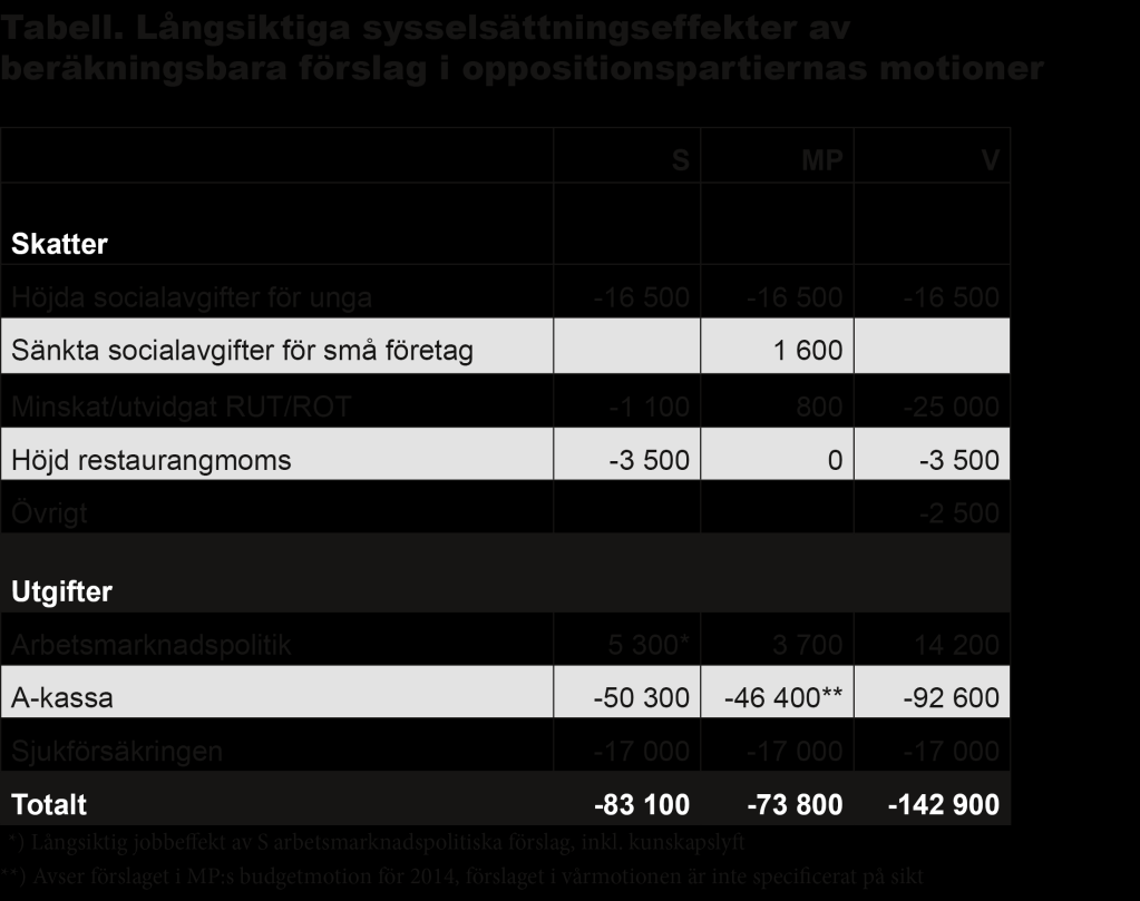 Sämre jobbchanser för unga med vänsterpartiernas politik Alliansregeringen har systematiskt genomfört reformer för att fler unga ska få ett jobb.