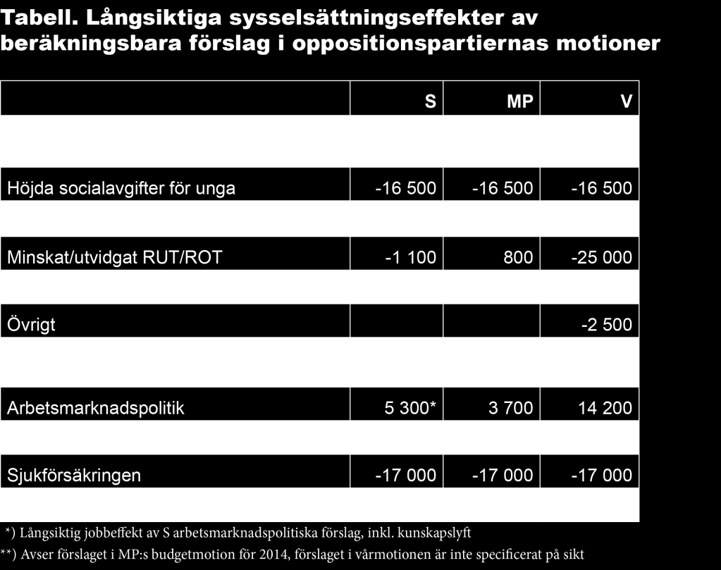 de sänkta socialavgifterna för unga och den sänkta mervärdesskatten på restaurang- och cateringtjänster.