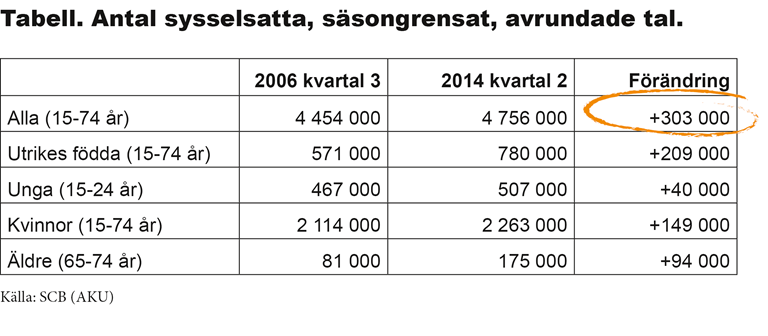 300 000 nya jobb 24 förslag för att göra ett bra Sverige bättre I dag för tio år sedan bildades Alliansen. Vi gick till val på att jobben skulle bli fler, och vi har levererat.