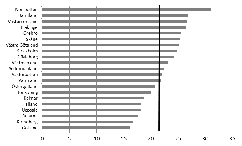 Marknad och efterfrågan Källa: Arbetsförmedlingens