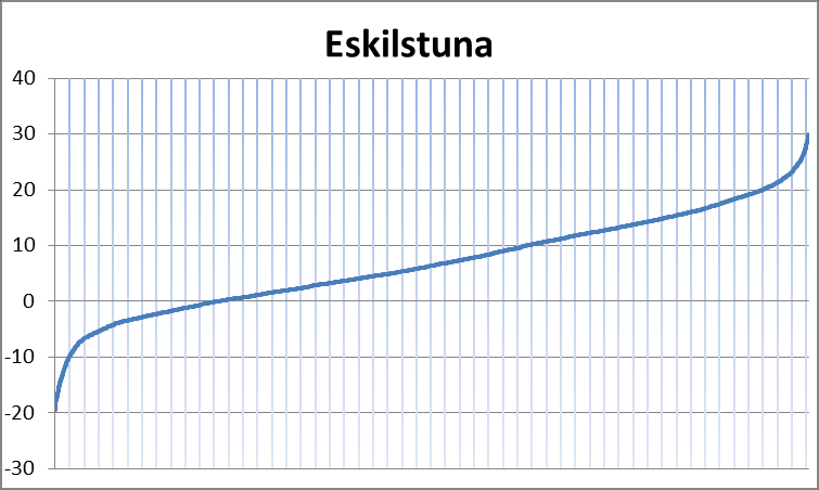 4.2 Varaktighetskurvor Varaktighetskurvor för klimatfilernas utetemperatur (perioden 1981-2010) visas i