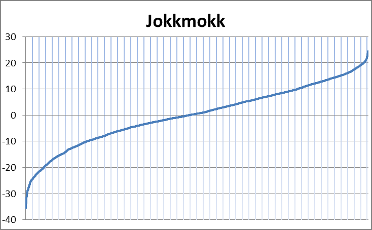 ojämnheter i temperaturfördelningen. Varaktighetskurvor för Stockholm och Göteborg visas i figurerna 5.1 och 5.