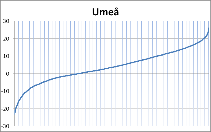 Figur 4.9. Varaktighetskurva för utetemperaturen i Umeå.