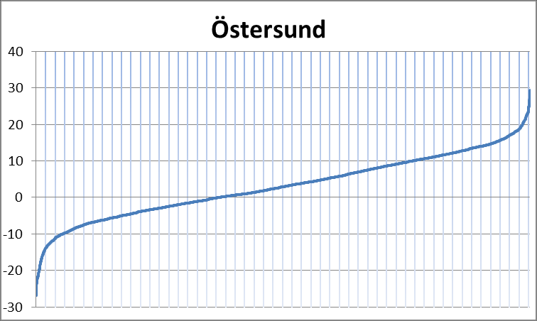 Figur 4.11. Varaktighetskurva för utetemperaturen i Östersund. 4.3 Vindhastighet Vindpåverkan har beräknats och jämförts genom att summera vindhastigheten för varje timme.
