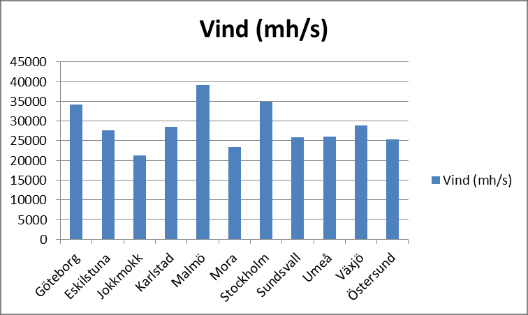 Resultaten visar störst vindbelastning i Malmö, följt av Stockholm och Göteborg.