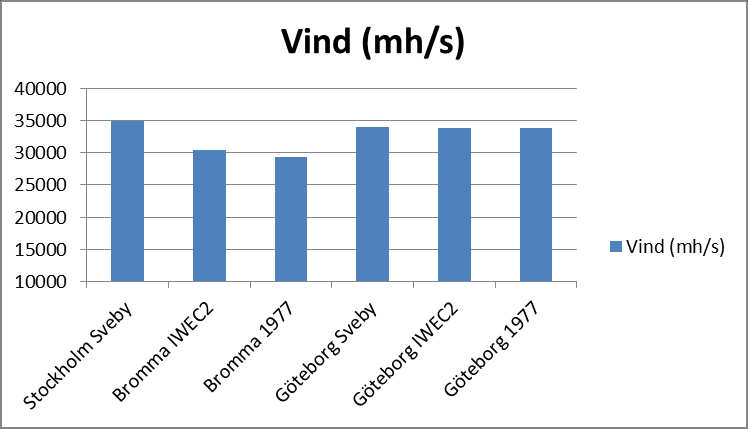 Figur 5.4. Vindpåverkan, mätt i mh/s, med jämförelse mellan Sveby, IWEC2 och 1977.