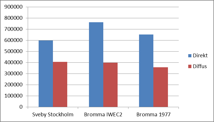 Om solstrålningen för perioden april-september, då det normalt största kylbehovet finns för en byggnad, jämförs för klimatfilerna i Stockholm, blir antalet Wh/m 2 direkt solstrålning något lägre för