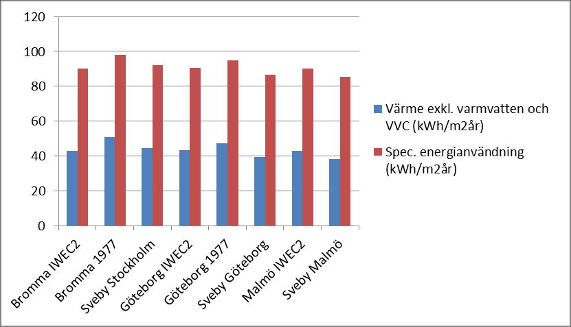 Figur 6.1. Värmebehov samt specifik energianvändning i kwh/m 2 för flerbostadshuset med de olika klimatfilerna. 6.2 Kontorshuset För byggnader med komfortkylasystem, där ett typiskt kontorshus utvalts för jämförelsen, påverkas både värme- och kylbehov av skillnader mellan klimatfilerna.