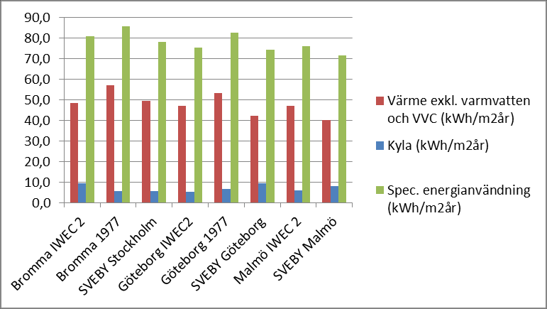 Figur 6.2. Värme- och kylbehov och specifik energianvändning för kontorshuset, kwh/m 2 år. Värmebehovet korrelerar ganska väl med antalet graddagar.