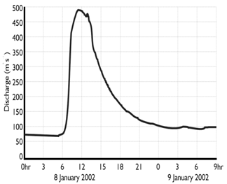 Moa Hamré 2005) och Alho (2003:213) menar att jökulhlaup or glacier outburst flood results from the sudden and immense drainage of ice-dammed lakes or directly subglacial volcanoes.