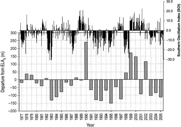 Moa Hamré Figur 4. Förhållande mellan Fox Glaciers massa och variationer av SOI. Källa: Purdie et al. 2008.