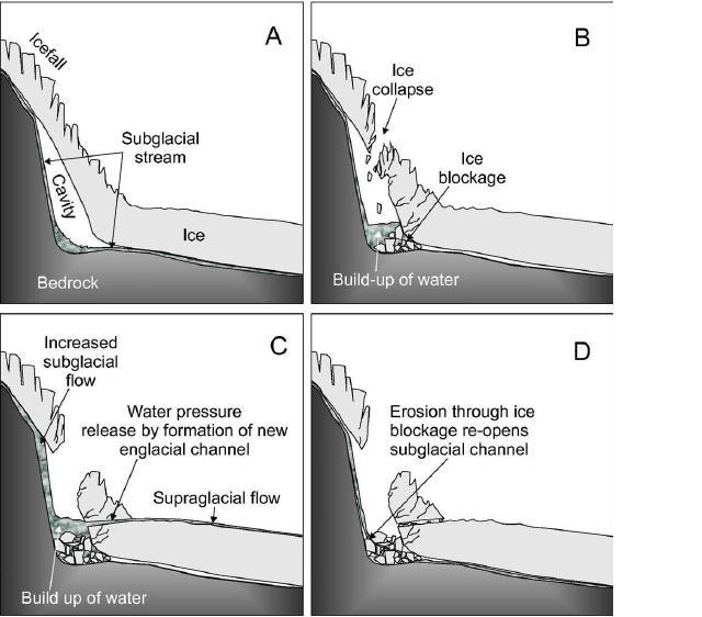 Förutsättningar för jökellopp vid Fox Glacier, Nya Zeeland. Figur 6. Omdirigering av subglacial dränering till supraglacial efter kollaps av is nedanför ett isfall. Källa: Goodsell et al. 2005. 5.