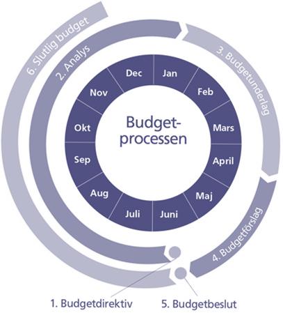 Figur 3 Budgetsnurran i Stockholms läns landsting. 1. Budgetdirektiv. I mitten av juni beslutar fullmäktiges ledamöter om budgetdirektivet för nästkommande budgetår. 2. Analys.