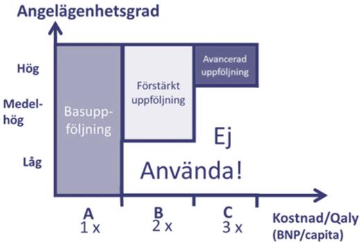 Enstaka läkemedel kan kräva avancerade uppföljningsmodeller med noggrann monitorering av toxicitet och respons (c).