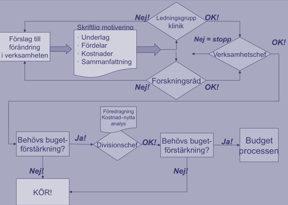 Figur 11 Processbeskrivning vid införandet av förändringar på Uppsala Akademiska Sjukhus.