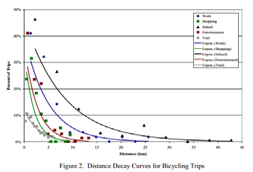 I stora tätorter/städer är det vanligast att man cyklar eller går ca 80%, kollektivtrafik utgör ca 15%, övriga kör bil eller blir skjutsade.