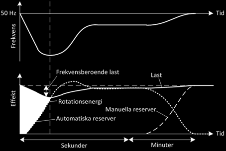 Figur 1: Beskrivning av samverkan mellan automatiska och manuella reserver vid en momentan minskning av produktion (eller ökning av förbrukning) 5.