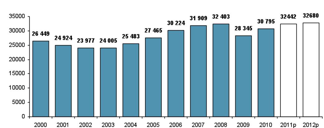 13 (62) Figur 2: Reklammarknaden 2000 2012. Nettoinvesteringar. Utfall 2000 2010. Prognos 2011 2012 (miljoner kronor i löpande priser). Källa: IRM.