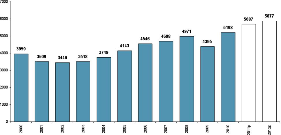 16 (62) Efterfrågetrycket har fortsatt att vara mycket högt under 2011. Reklamintäkterna ökade med 24 procent det första kvartalet år 2011 jämfört med motsvarande kvartal 2010.