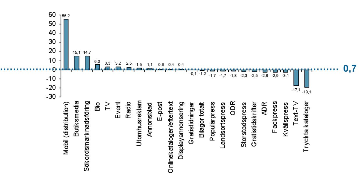 19 (62) År 2012 förväntas den negativa trenden från slutet av 2011 fortsätta. Tillväxten 2012 bedöms bli negativ, med en minskning på 3,5 procent jämfört med 2011.