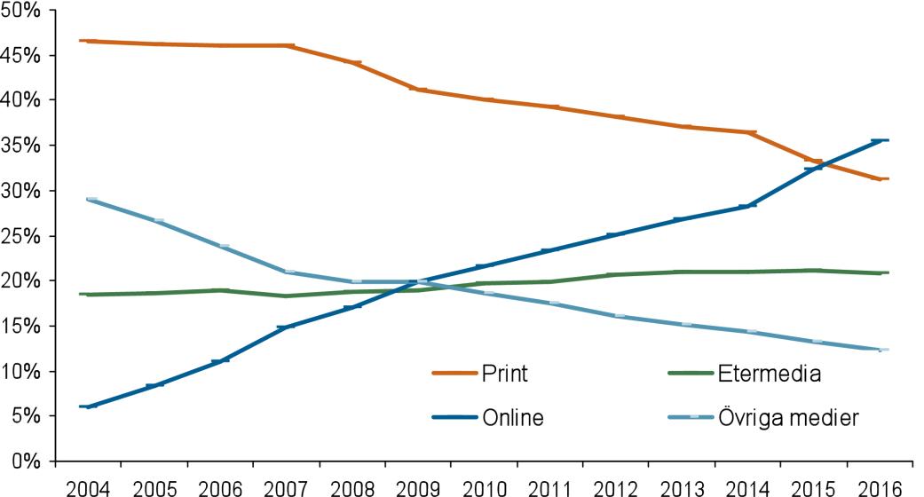 21 (62) Figur 9: Reklammarknaden 2004 2016. Andel av de totala medieinvesteringarna (%). Källa: IRM. 3.